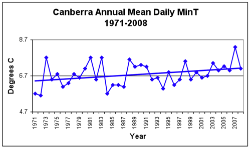 Figure 3. Trends in average daily maximum and minimum temperatures at Canberra Airport, 1971-2008 compared to the 1975-2004 long-term mean. 