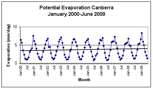 Figure 4: Monthly Potential Evaporation at Canberra January 2000-June 2009 