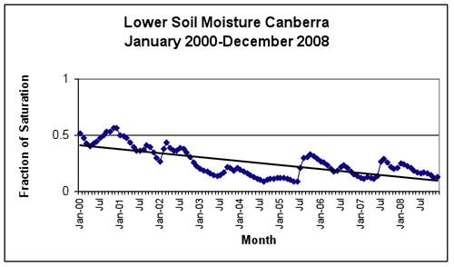 Figure 5: Upper and Lower Soil Moisture Profiles for Canberra 2000-2008 