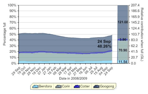 Figure 1. Combined dam levels in Canberra/Queanbeyan 2008-2009