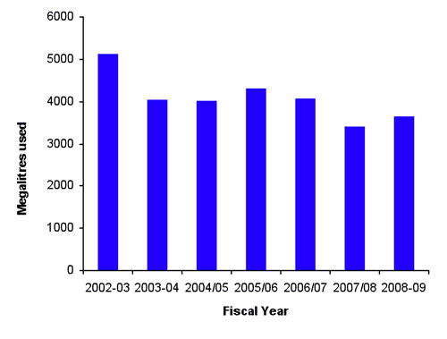 Figure 2. Consumption of reticulated water for Canberra and Queanbeyan by year 2002-09