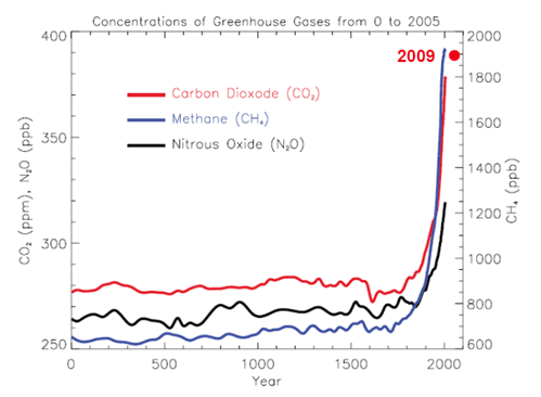 Figure 1: Increasing Concentrations of Greenhouse Gases (Source: Inter- Governmental Panel on Climate Change Annual Report 4, 2007)