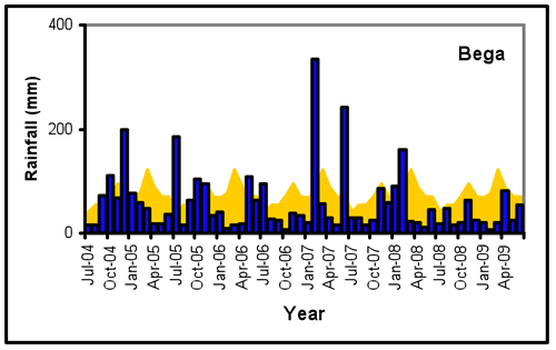 Figure 2: Rainfall in Bega (blue) Compared to Long Term Average (Yellow) 