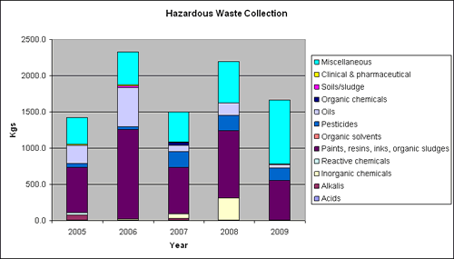 Figure 1. Controlled Waste collected (tonnes) by year 2005-2009