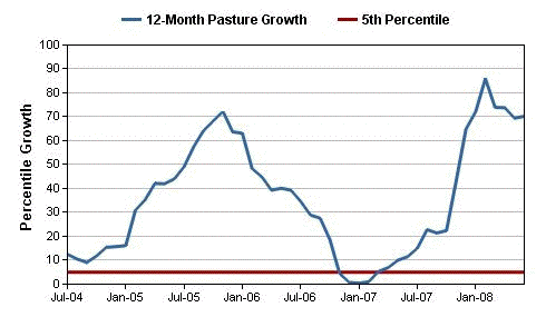 Figure 7: Pasture growth in the Snowy River Shire for the period 2004 to 2008