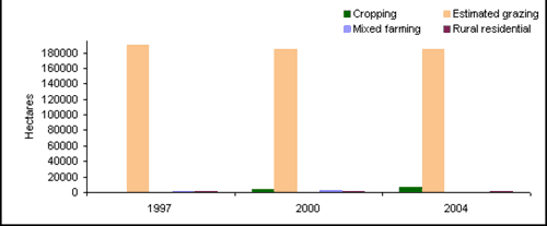 Figure 2: Agricultural landuse subcategories in Snowy River Shire in 1997, 2000 and 2004*.