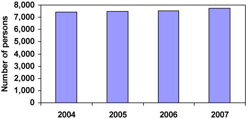 Figure 1. Population growth, Snowy River Shire, 2004 to 2007