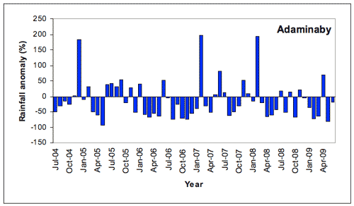 Figure 2. Adaminaby monthly rainfall totals expressed as percentage anomalies, or deviations from the long-term monthly average, July 2004-June 2009. 
