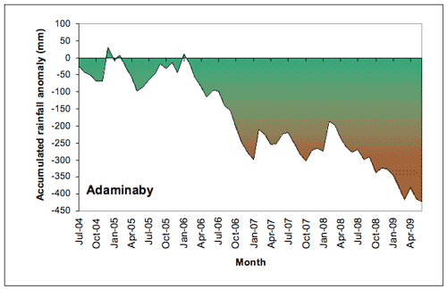 Figure 3. Accumulated Adaminaby monthly rainfall totals (in mm), expressed as anomalies (differences between the actual amount of rainfall that accumulated from month to month during the period July 2004-June 2009, and the amount that would have accumulated if average rainfall had been received each month).