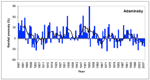 Figure 4. Annual (July-June) rainfall at Adaminaby from 1887/8 to 2008/9 depicted as deviations from the long-term mean. A 5-year running mean is superimposed to highlight wetter and drier periods. [Deviations were calculated as the difference between the rainfall for each year and the mean for the period 1961-1990 (scale in mm).] 