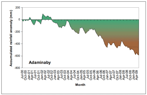 Figure 5. Accumulated Adaminaby monthly rainfall totals (in mm), expressed as anomalies (differences between the actual amount of rainfall that accumulated from month to month during the period July 2000-June 2009, and the amount that would have accumulated if average rainfall had been received each month).