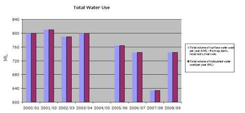 Figure 1. Total Water Use (surface and reticulated) in Snowy River Shire Council area 2000-09