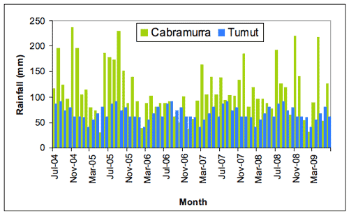 Figure 2. Monthly rainfall at Cabramurra (green) and Tumut (blue) (mm) for the period July 2004-June 2009. 