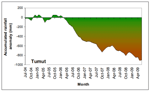 Figure 4. Accumulated Cabramurra (a) and Tumut (b) monthly rainfall totals (in mm), expressed as anomalies (differences between the actual amount of rainfall that accumulated from month to month during the period July 2004-June 2009, and the amount that would have accumulated if average rainfall had been received each month). 
