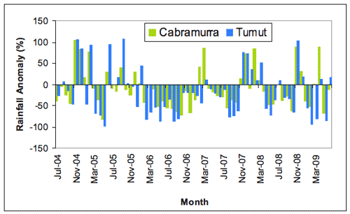 Figure 3. Cabramurra (green) and Tumut (blue) monthly rainfall totals expressed as percentage anomalies, or deviations from the long-term monthly average, July 2004-June 2009. 