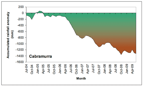 Figure 4. Accumulated Cabramurra (a) and Tumut (b) monthly rainfall totals (in mm), expressed as anomalies (differences between the actual amount of rainfall that accumulated from month to month during the period July 2004-June 2009, and the amount that would have accumulated if average rainfall had been received each month). 