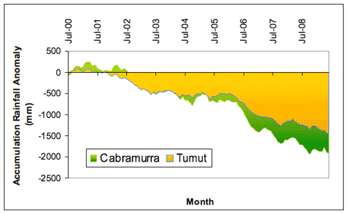 Figure 7. Comparison of accumulated monthly totals between Cabramurra and Ttumut (in mm), expressed as anomalies (differences between the actual amount of rainfall that accumulated from month to month during the period July 2004-June 2009 (a) and July 2000-June 2009 (b), and the amount that would have accumulated if average rainfall had been received each month where the averages are based on the 1961-1990 period.) 