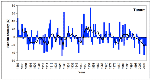 Figure 5. Annual (July-June) rainfall at Tumut from 1886/7 to 2008/9 depicted as deviations from the long-term mean. A 5-year running mean is superimposed to highlight wetter and drier periods. [Deviations were calculated as the difference between the rainfall for each year and the mean for the period 1961-1990 (scale in mm).] 