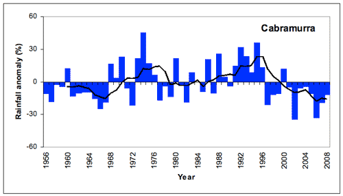 Figure 6. Annual (July-June) rainfall at Cabramurra from 1955/6 to 2008/9 depicted as deviations from the long-term mean. A 5-year running mean is superimposed to highlight wetter and drier periods. [Deviations were calculated as the difference between the rainfall for each year and the mean for the period 1961-1990 (scale in mm).] 