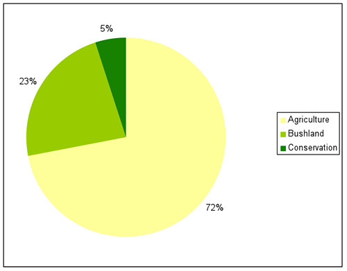 Figure 1: Major landuse in Upper Lachlan, June 2004* 