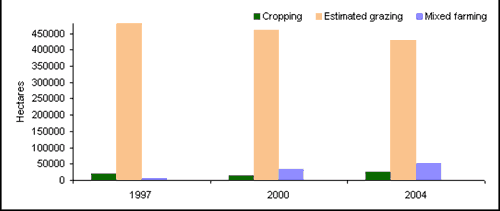 Figure 2: Agricultural landuse subcategories in Upper Lachlan Council Area in 1997, 200 and 2004*