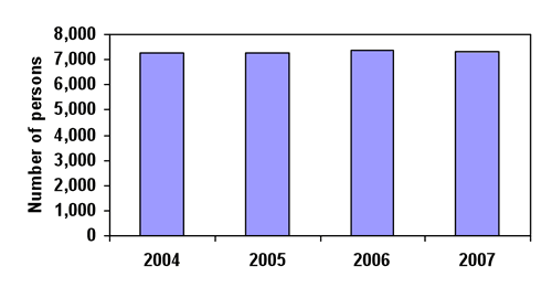 Figure 1. Population growth, Upper Lachlan Council Area, 2004 to 2007