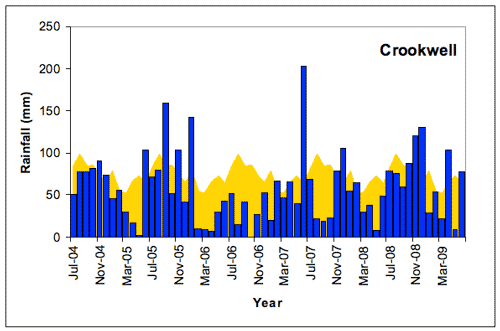 Figure 1. Crookwell (a) and Taralga (b) monthly rainfall totals (blue bars) compared with the long-term monthly mean rainfall shown in yellow (all in mm) July 2004-June 2009.