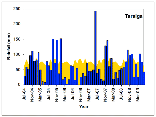 Figure 1. Crookwell (a) and Taralga (b) monthly rainfall totals (blue bars) compared with the long-term monthly mean rainfall shown in yellow (all in mm) July 2004-June 2009.