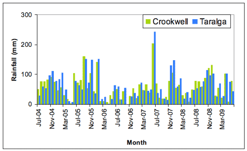 Figure 2. Monthly rainfall at Crookwell (green) and Taralga (blue) (mm) for the period July 2004-June 2009. 