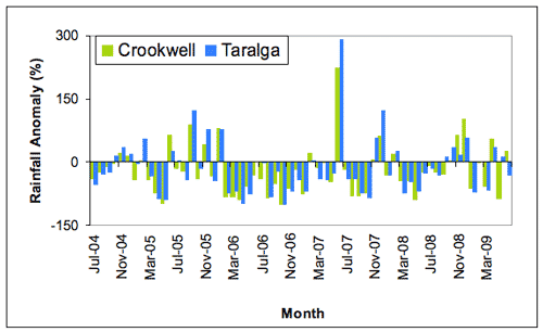 Figure 3. Crookwell (green) and Taralga (blue) monthly rainfall totals expressed as percentage anomalies, or deviations from the long-term monthly average, July 2004-June 2009.