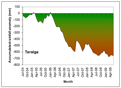 Figure 4. Accumulated Crookwell (a) and Taralga (b) monthly rainfall totals (in mm), expressed as anomalies (differences between the actual amount of rainfall that accumulated from month to month during the period July 2004-June 2009, and the amount that would have accumulated if average rainfall had been received each month). 