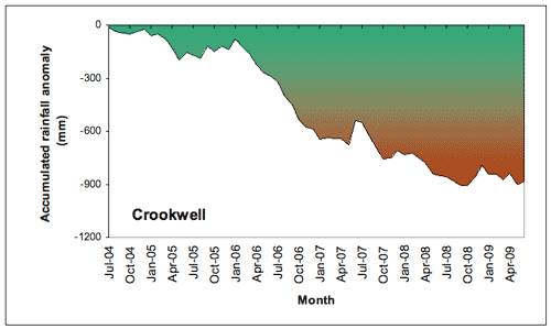 Figure 4. Accumulated Crookwell (a) and Taralga (b) monthly rainfall totals (in mm), expressed as anomalies (differences between the actual amount of rainfall that accumulated from month to month during the period July 2004-June 2009, and the amount that would have accumulated if average rainfall had been received each month). 