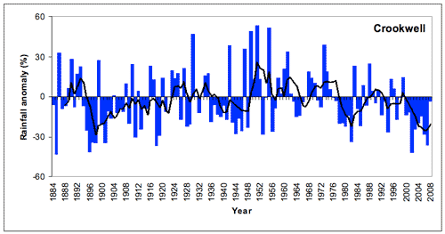 Figure 5. Annual (July-June) rainfall at Crookwell from 1884/5 to 2008/9 depicted as deviations from the long-term mean. A 5-year running mean is superimposed to highlight wetter and drier periods. [Deviations were calculated as the difference between the rainfall for each year and the mean for the period 1961-1990 (scale in mm).] 