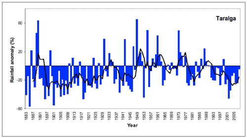 Figure 6. Annual (July-June) rainfall at Taralga from 1885/6 to 2008/9 depicted as deviations from the long-term mean. A 5-year running mean is superimposed to highlight wetter and drier periods. [Deviations were calculated as the difference between the rainfall for each year and the mean for the period 1961-1990 (scale in mm).] 