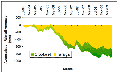 Figure 7. Comparison of accumulated monthly totals between Crookwell and Taralga (in mm), expressed as anomalies (differences between the actual amount of rainfall that accumulated from month to month during the period July 2004-June 2009 (a) and July 2000-June 2009 (b), and the amount that would have accumulated if average rainfall had been received each month where the averages are based on the 1961-1990 period.) 