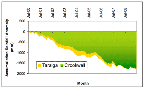 Figure 7. Comparison of accumulated monthly totals between Crookwell and Taralga (in mm), expressed as anomalies (differences between the actual amount of rainfall that accumulated from month to month during the period July 2004-June 2009 (a) and July 2000-June 2009 (b), and the amount that would have accumulated if average rainfall had been received each month where the averages are based on the 1961-1990 period.) 