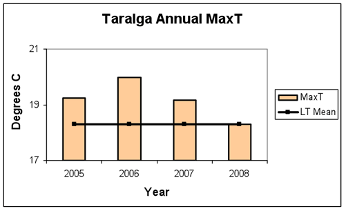 Figure 1. Average daily maximum, minimum and mean daily temperatures and anomalies for 2005-2008 at Taralga.  