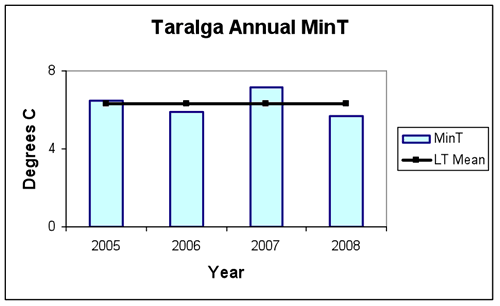 Figure 1. Average daily maximum, minimum and mean daily temperatures and anomalies for 2005-2008 at Taralga.  