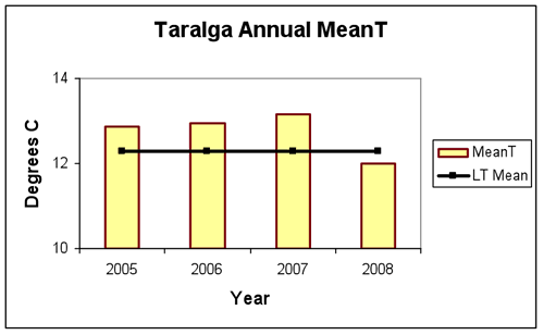 Figure 1. Average daily maximum, minimum and mean daily temperatures and anomalies for 2005-2008 at Taralga.  