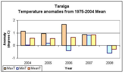 Figure 1. Average daily maximum, minimum and mean daily temperatures and anomalies for 2005-2008 at Taralga.  