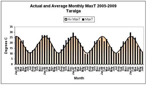 Figure 2. Average daily maximum, minimum and mean daily temperatures and anomalies from the 1975-2004 long-term mean at Taralga.  