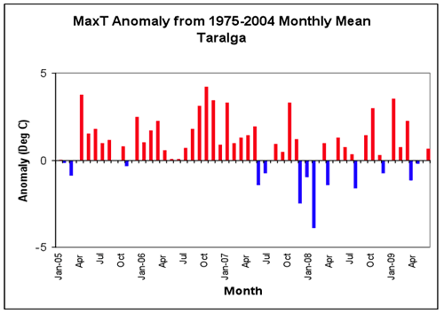 Figure 2. Average daily maximum, minimum and mean daily temperatures and anomalies from the 1975-2004 long-term mean at Taralga.  