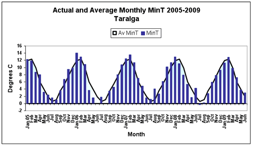 Figure 2. Average daily maximum, minimum and mean daily temperatures and anomalies from the 1975-2004 long-term mean at Taralga. 