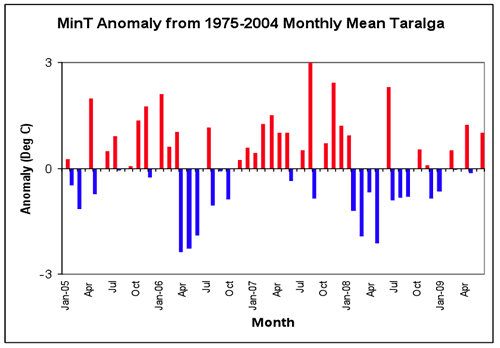 Figure 2. Average daily maximum, minimum and mean daily temperatures and anomalies from the 1975-2004 long-term mean at Taralga.  