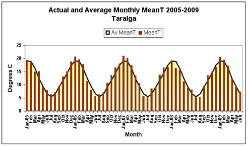 Figure 2. Average daily maximum, minimum and mean daily temperatures and anomalies from the 1975-2004 long-term mean at Taralga.  