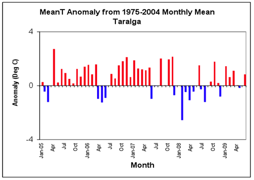 Figure 2. Average daily maximum, minimum and mean daily temperatures and anomalies from the 1975-2004 long-term mean at Taralga.  