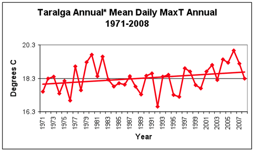 Figure 3. Trends in average daily maximum and minimum temperatures at Taralga, 1971-2008 compared to the 1975-2004 long-term mean (based on a derived data set as described in Appendix 3). 