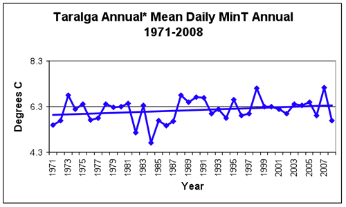 Figure 3. Trends in average daily maximum and minimum temperatures at Taralga, 1971-2008 compared to the 1975-2004 long-term mean (based on a derived data set as described in Appendix 3). 