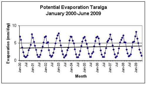 Figure 4: Monthly Potential Evaporation at Taralga January 2000-June 2009 