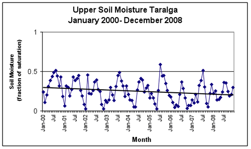 Figure 5: Upper and Lower Soil Moisture Profiles for Taralga 2000-2008 